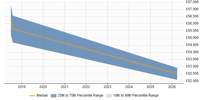 Salary distribution trend for jobs in Thame citing Machine Learning