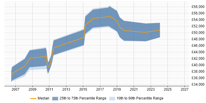 Salary distribution trend for jobs in Thame citing Manufacturing