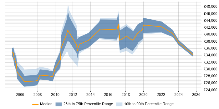 Salary distribution trend for jobs in Thame citing Marketing