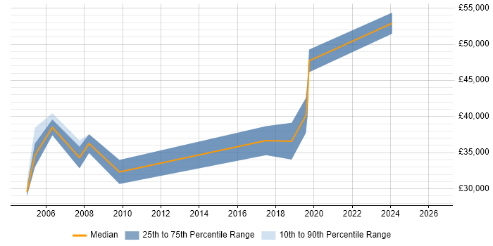 Salary distribution trend for jobs in Thame citing Mathematics