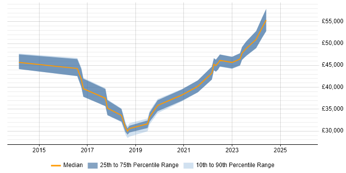 Salary distribution trend for jobs in Thame citing Microsoft 365