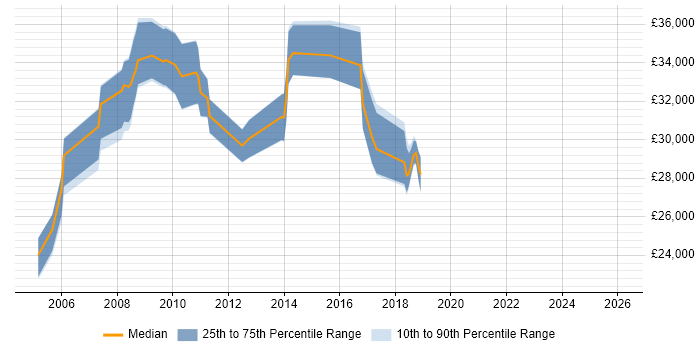 Salary distribution trend for jobs in Thame citing Microsoft Exchange