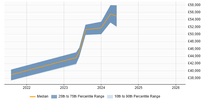 Salary distribution trend for jobs in Thame citing Microsoft Intune