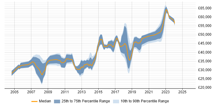 Salary distribution trend for jobs in Thame citing Microsoft