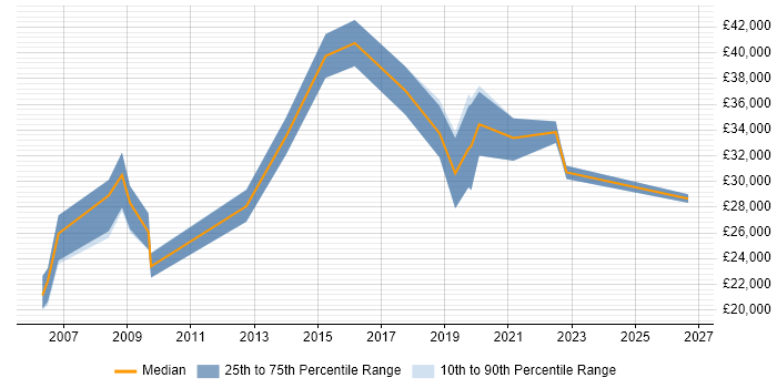Salary distribution trend for jobs in Thame citing Microsoft Excel