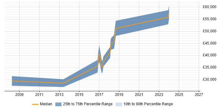 Salary distribution trend for jobs in Thame citing OOD