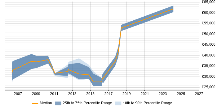 Salary distribution trend for jobs in Thame citing PHP