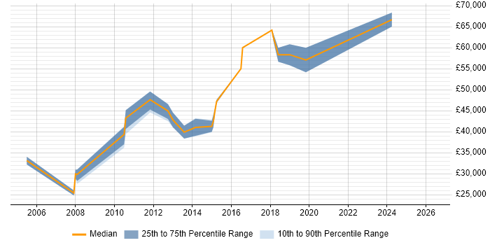 Salary distribution trend for Project Manager job vacancies in Thame