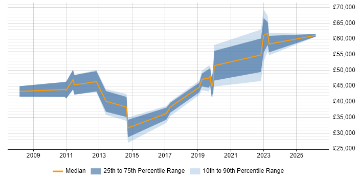 Salary distribution trend for jobs in Thame citing Retail
