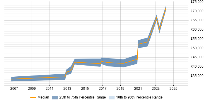 Salary distribution trend for jobs in Thame citing Roadmaps
