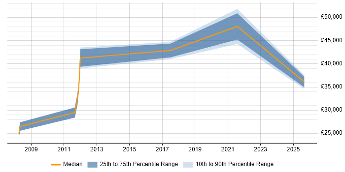 Salary distribution trend for jobs in Thame citing Salesforce