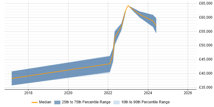 Salary distribution trend for jobs in Thame citing SCCM