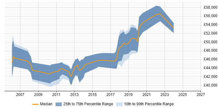 Salary distribution trend for Senior Developer job vacancies in Thame