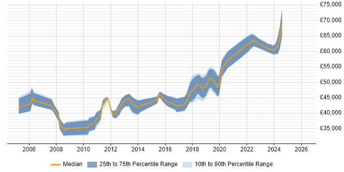 Salary distribution trend for Senior job vacancies in Thame