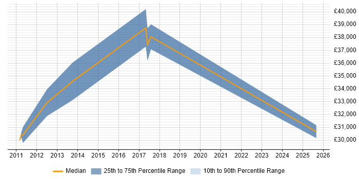 Salary distribution trend for jobs in Thame citing SEO