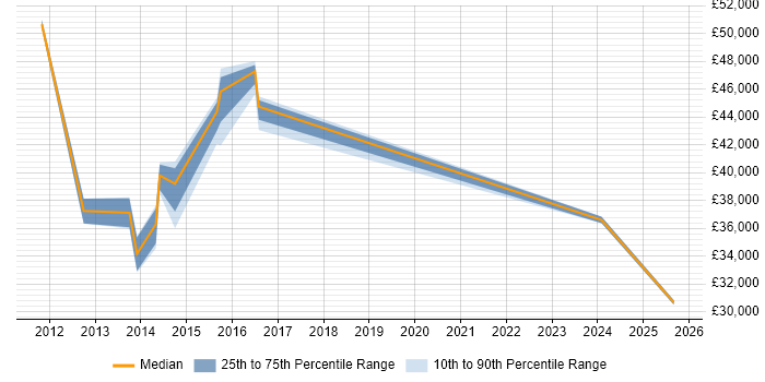 Salary distribution trend for jobs in Thame citing Service Delivery