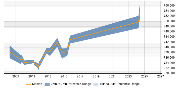Salary distribution trend for jobs in Thame citing SharePoint