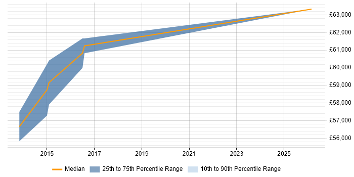Salary distribution trend for Software Development Manager job vacancies in Thame