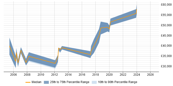 Salary distribution trend for Software Engineer job vacancies in Thame