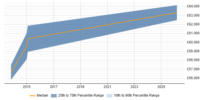 Salary distribution trend for Software Manager job vacancies in Thame