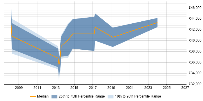 Salary distribution trend for jobs in Thame citing SQL Server Integration Services