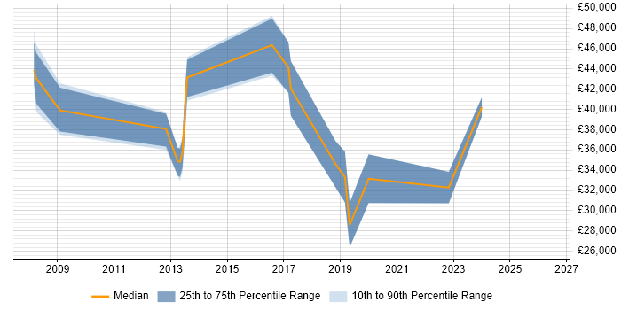 Salary distribution trend for jobs in Thame citing SQL Server Reporting Services