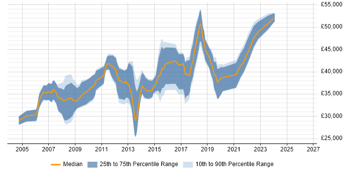 Salary distribution trend for jobs in Thame citing SQL