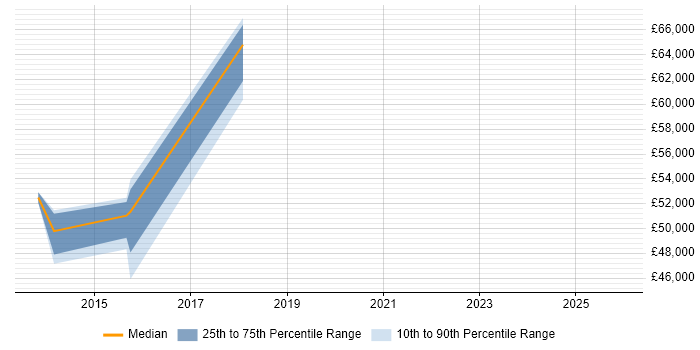 Salary distribution trend for jobs in Thame citing Supplier Management