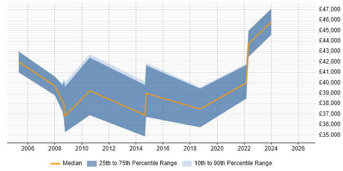 Salary distribution trend for Support Manager job vacancies in Thame