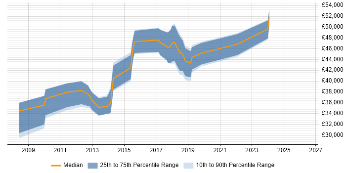 Salary distribution trend for jobs in Thame citing T-SQL