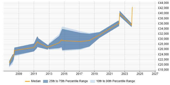 Salary distribution trend for Technical Support job vacancies in Thame