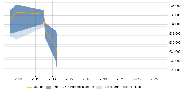 Salary distribution trend for Test Engineer job vacancies in Thame