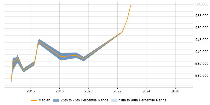 Salary distribution trend for jobs in Thame citing Time Management
