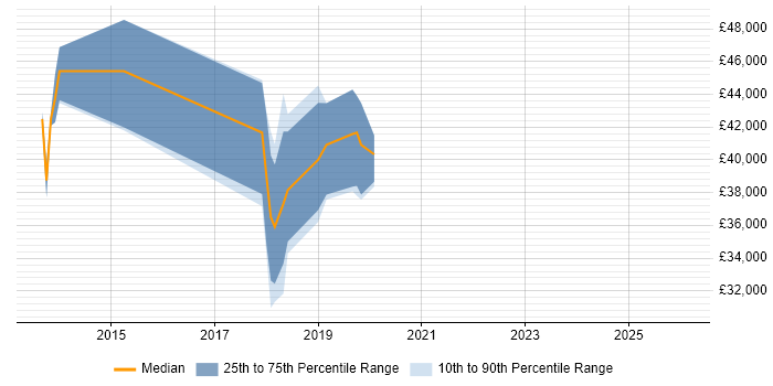 Salary distribution trend for jobs in Thame citing User Experience