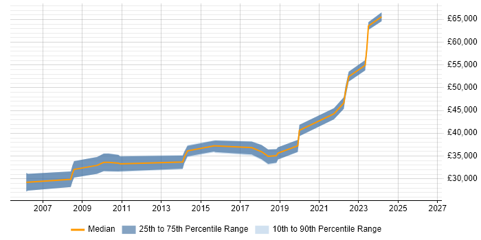 Salary distribution trend for jobs in Thame citing VPN