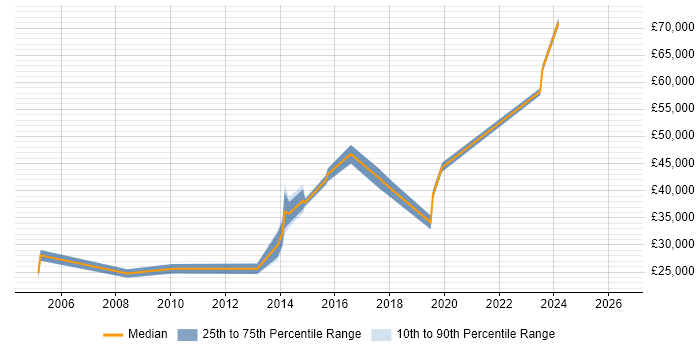 Salary distribution trend for jobs in Thame citing WAN