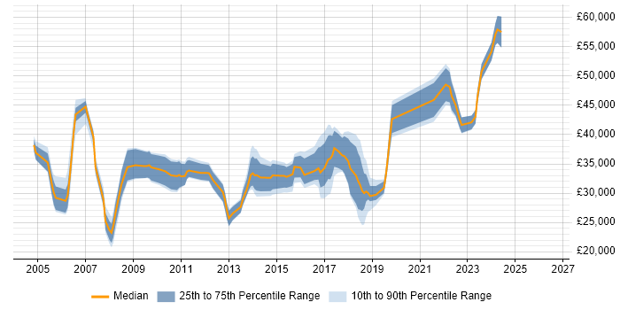 Salary distribution trend for jobs in Thame citing Windows