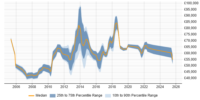 Salary distribution trend for jobs in Oxfordshire citing Thought Leadership