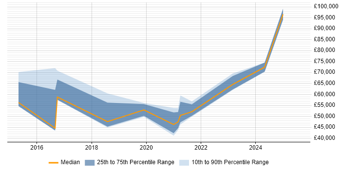 Salary distribution trend for jobs in Oxfordshire citing Threat Intelligence Salary distribution trend for jobs in Oxfordshire citing Threat Intelligence