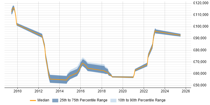 Salary distribution trend for jobs in Oxfordshire citing TOGAF Certification