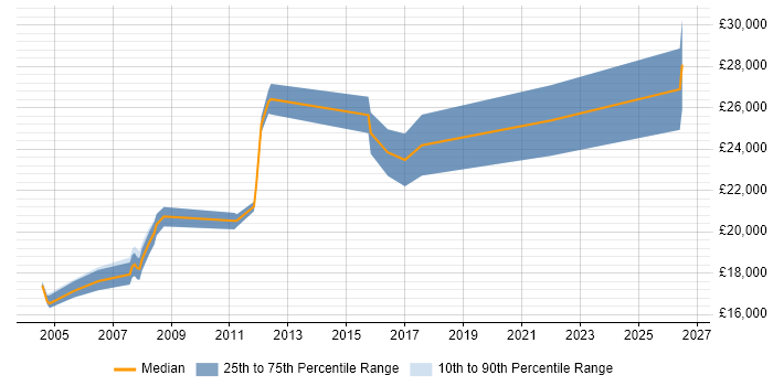 Salary distribution trend for Trainee Analyst job vacancies in Oxfordshire