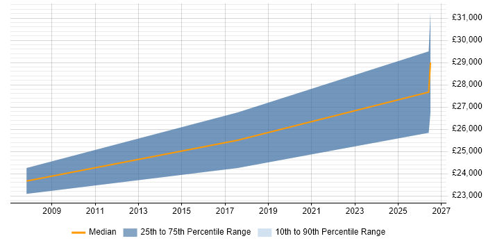 Salary distribution trend for Trainee Data Analyst job vacancies in Oxfordshire