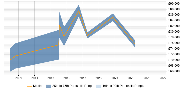 Salary distribution trend for Transformation Consultant job vacancies in Oxfordshire