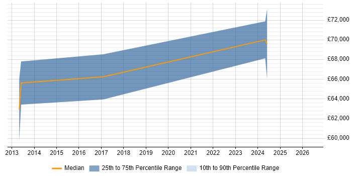 Salary distribution trend for Transformation Programme Manager job vacancies in Oxfordshire
