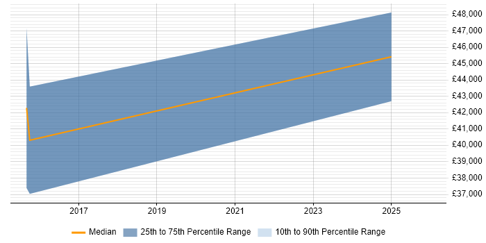 Salary distribution trend for jobs in Oxfordshire citing Trello