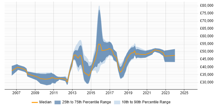 Salary distribution trend for UI Developer job vacancies in Oxfordshire