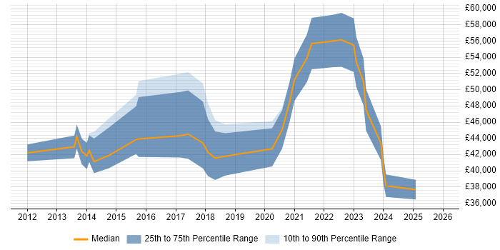 Salary distribution trend for UI/UX Designer job vacancies in Oxfordshire