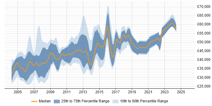 Salary distribution trend for jobs in Oxfordshire citing UML