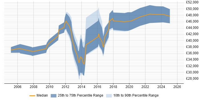 Salary distribution trend for jobs in Oxfordshire citing Usability Testing