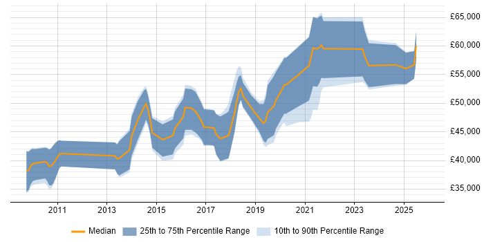 Salary distribution trend for jobs in Oxfordshire citing User Research